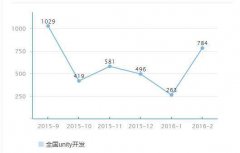 unity游戏开发就业前景如何